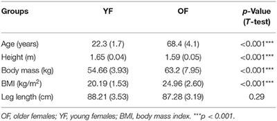 Differences in Gait Stability and Acceleration Characteristics Between Healthy Young and Older Females